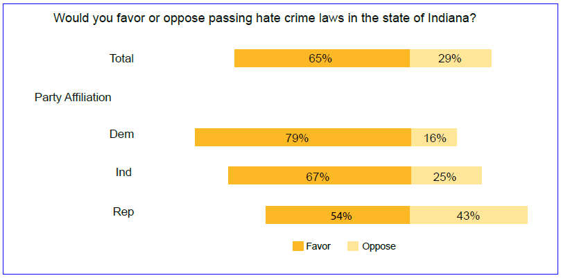 Indiana hate crime law